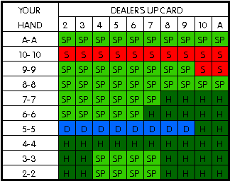 Blackjack Split Chart